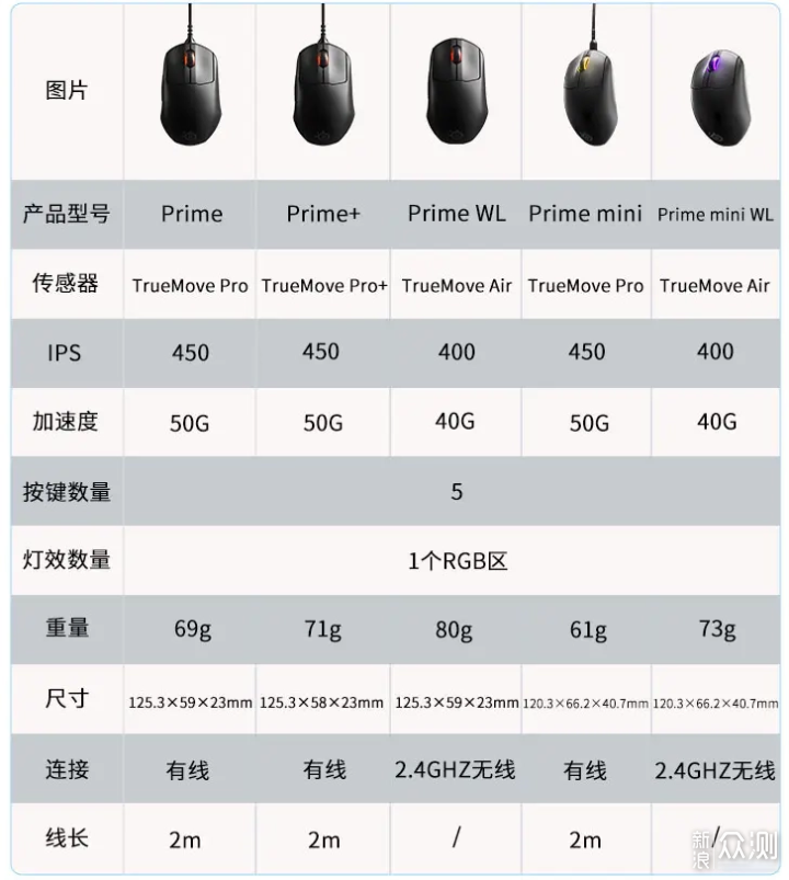 赛睿Prime鼠标&Qck Heavy L鼠标垫使用体验_新浪众测