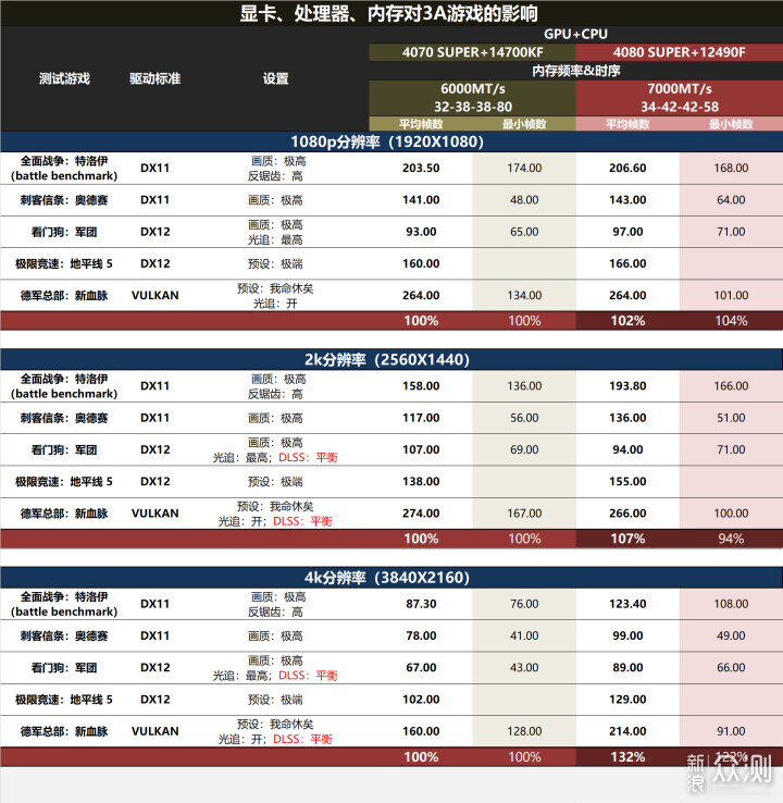 大容量高频率！金士顿叛逆者7200MT/s+24G内存_新浪众测