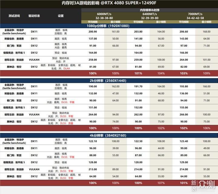 大容量高频率！金士顿叛逆者7200MT/s+24G内存_新浪众测