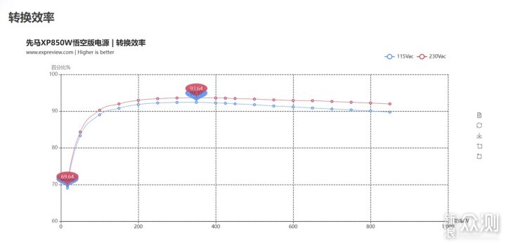 性价比和能效兼备先马XP850W 悟空版白金电源_新浪众测