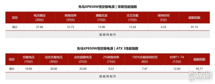 性价比和能效兼备先马XP850W 悟空版白金电源_新浪众测