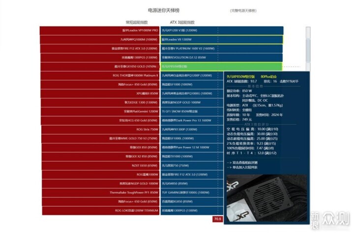 性价比和能效兼备先马XP850W 悟空版白金电源_新浪众测