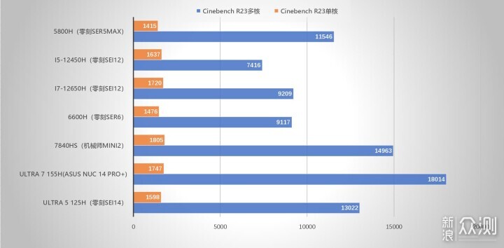 迷你主机还得看NUC！华硕NUC 14 PRO+体验评测_新浪众测