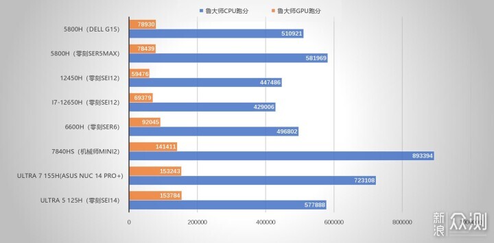 迷你主机还得看NUC！华硕NUC 14 PRO+体验评测_新浪众测