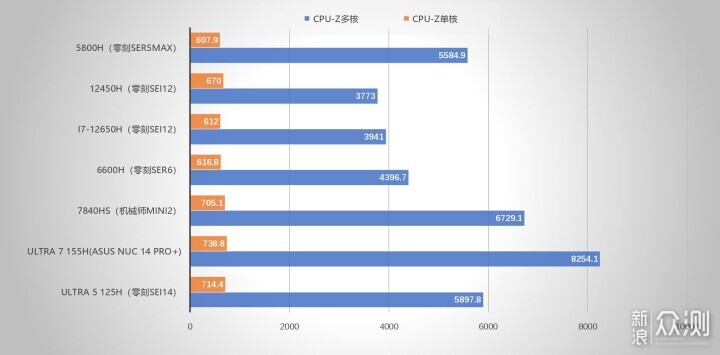 迷你主机还得看NUC！华硕NUC 14 PRO+体验评测_新浪众测