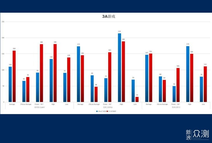 还在说英特尔倒吸牙膏？Ultra 7对比14700KF_新浪众测