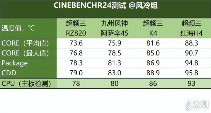 散热器横评：8款水冷风冷大战锐龙9000_新浪众测