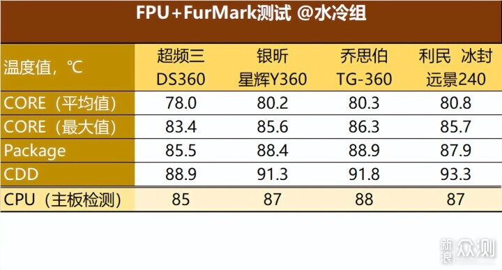 散热器横评：8款水冷风冷大战锐龙9000_新浪众测