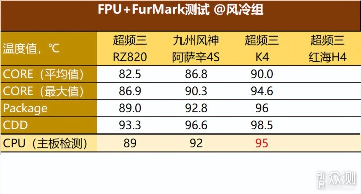 散热器横评：8款水冷风冷大战锐龙9000_新浪众测