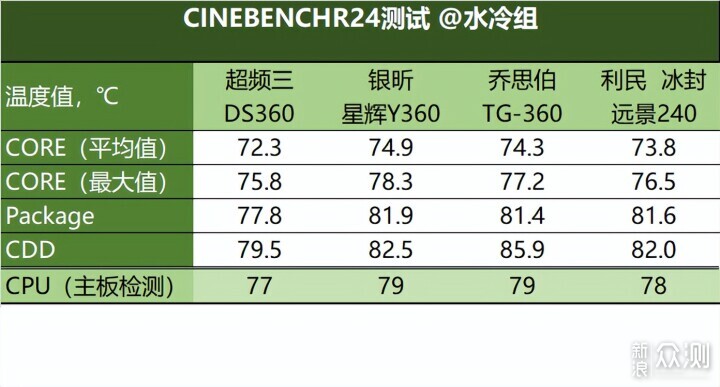 散热器横评：8款水冷风冷大战锐龙9000_新浪众测