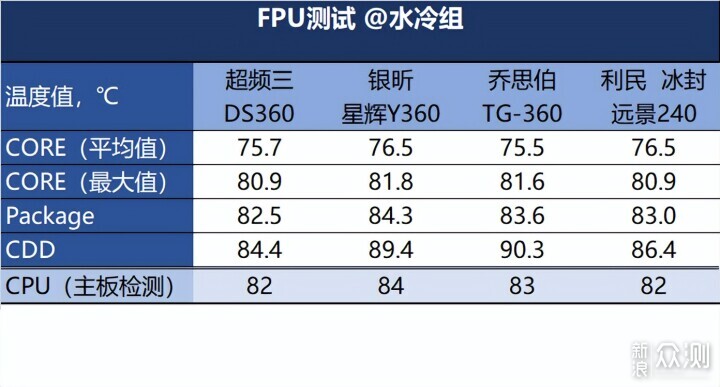 散热器横评：8款水冷风冷大战锐龙9000_新浪众测