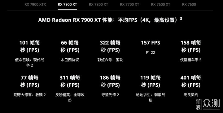 年底最值4K游戏显卡：蓝宝石RX 7900 XT极地版_新浪众测