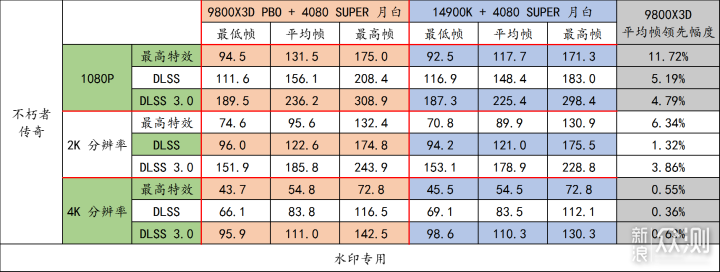 9800X3D，目前最强游戏 CPU，不服来战！_新浪众测