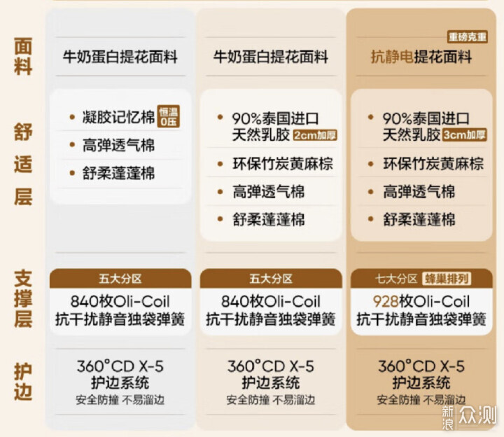 万字干货：双11排雷，大热0胶床垫怎么选择_新浪众测