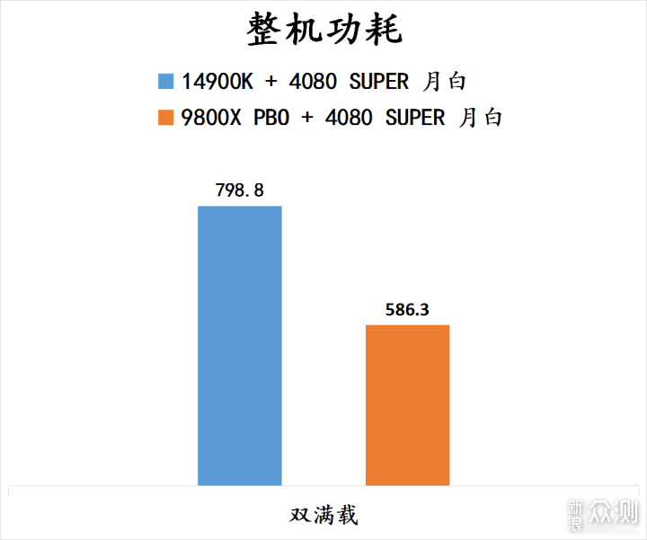 9800X3D，目前最强游戏 CPU，不服来战！_新浪众测