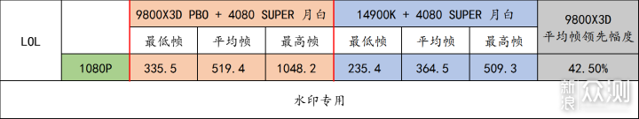 9800X3D，目前最强游戏 CPU，不服来战！_新浪众测