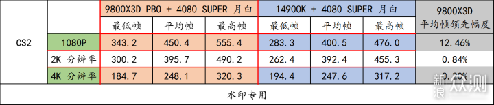 9800X3D，目前最强游戏 CPU，不服来战！_新浪众测