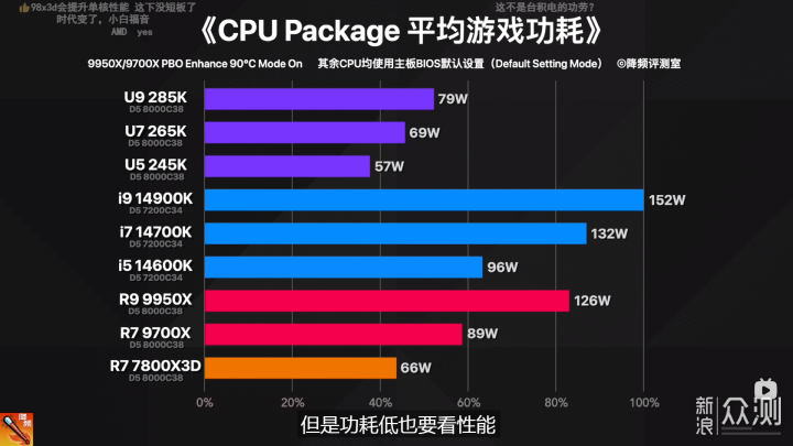 9800X3D，目前最强游戏 CPU，不服来战！_新浪众测