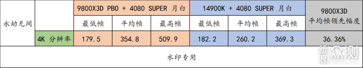 9800X3D，目前最强游戏 CPU，不服来战！_新浪众测