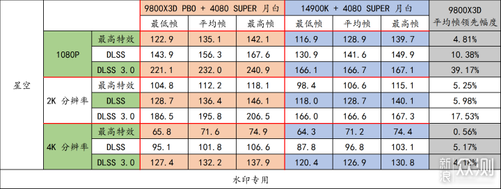 9800X3D，目前最强游戏 CPU，不服来战！_新浪众测