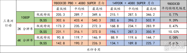 9800X3D，目前最强游戏 CPU，不服来战！_新浪众测