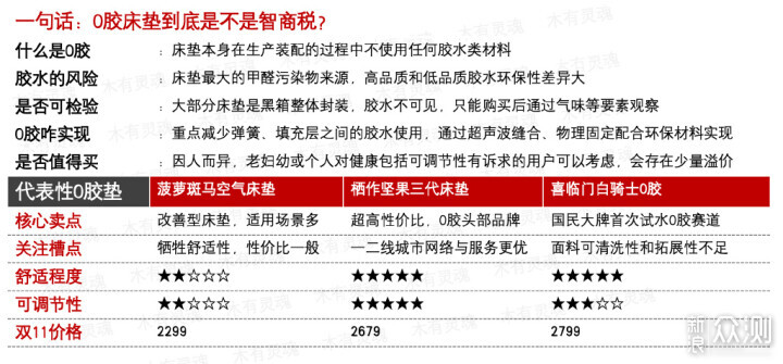 万字干货：双11排雷，大热0胶床垫怎么选择_新浪众测