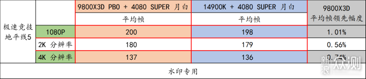 9800X3D，目前最强游戏 CPU，不服来战！_新浪众测