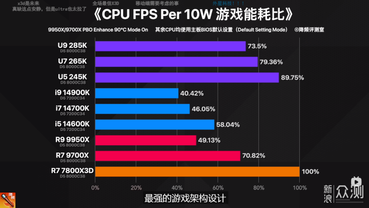 9800X3D，目前最强游戏 CPU，不服来战！_新浪众测