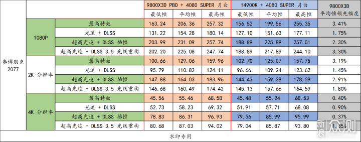 9800X3D，目前最强游戏 CPU，不服来战！_新浪众测