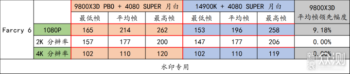 9800X3D，目前最强游戏 CPU，不服来战！_新浪众测