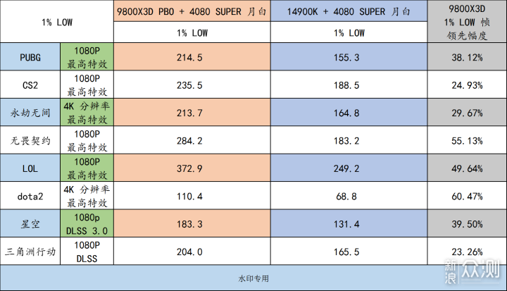 9800X3D，目前最强游戏 CPU，不服来战！_新浪众测