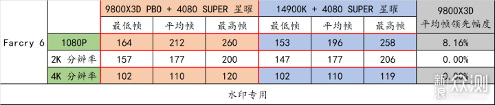 9800X3D 封神了！最强游戏 CPU 名不虚传！_新浪众测