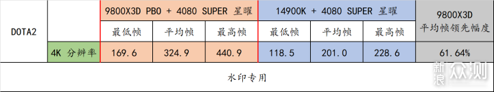 9800X3D 封神了！最强游戏 CPU 名不虚传！_新浪众测