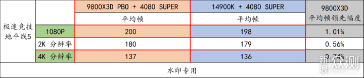 9800X3D 它来了！史诗级游戏流畅度加强_新浪众测