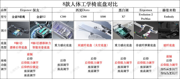 花3.2W多买了8把工学椅，真人兽对比实测解析_新浪众测