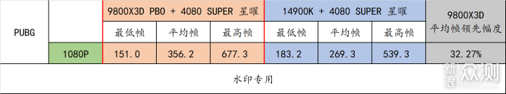 9800X3D 封神了！最强游戏 CPU 名不虚传！_新浪众测