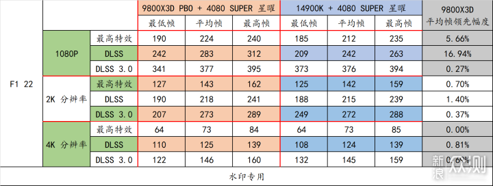 9800X3D 封神了！最强游戏 CPU 名不虚传！_新浪众测