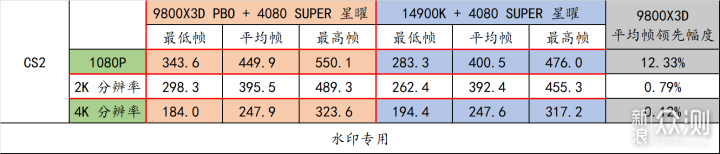 9800X3D 封神了！最强游戏 CPU 名不虚传！_新浪众测