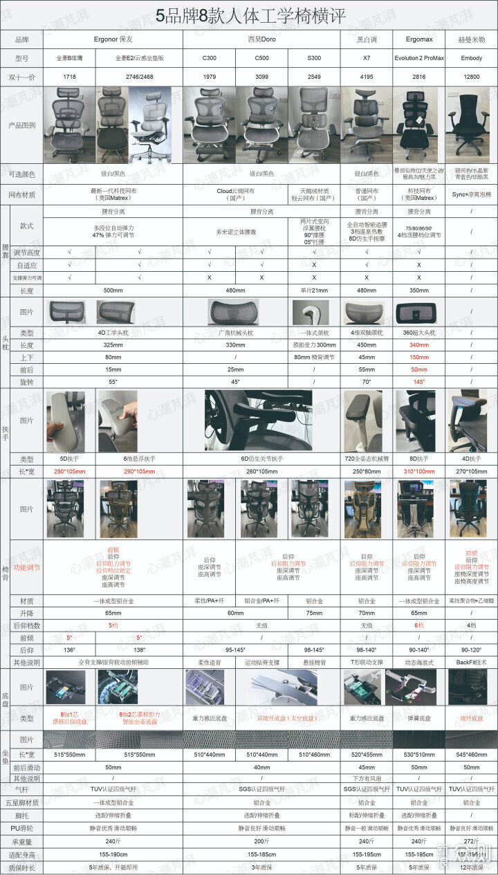 花3.2W多买了8把工学椅，真人兽对比实测解析_新浪众测