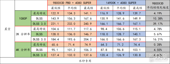 9800X3D 它来了！史诗级游戏流畅度加强_新浪众测