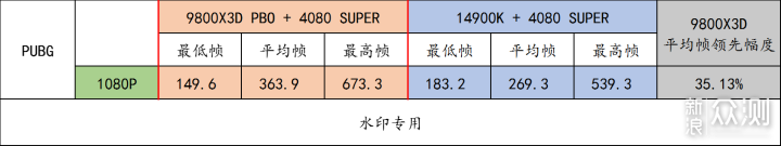 9800X3D 它来了！史诗级游戏流畅度加强_新浪众测