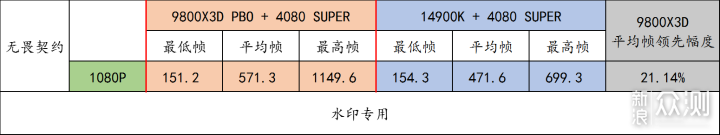 9800X3D 它来了！史诗级游戏流畅度加强_新浪众测