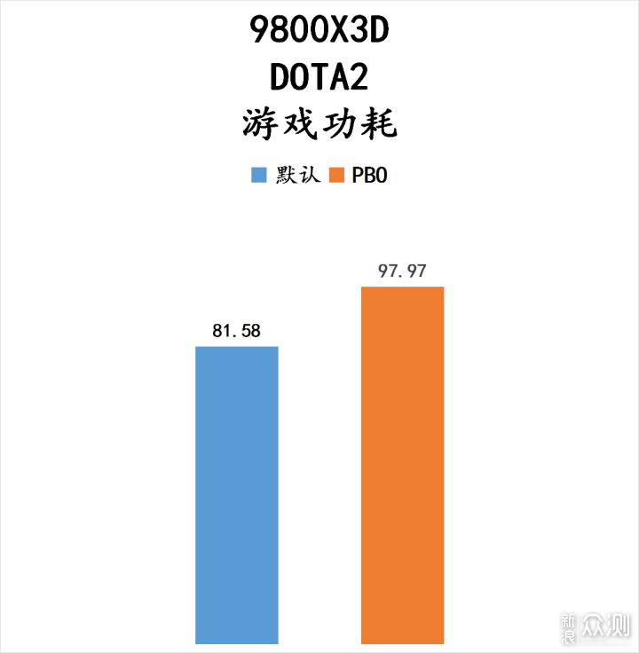 9800X3D 封神了！最强游戏 CPU 名不虚传！_新浪众测