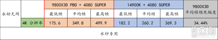 9800X3D 它来了！史诗级游戏流畅度加强_新浪众测