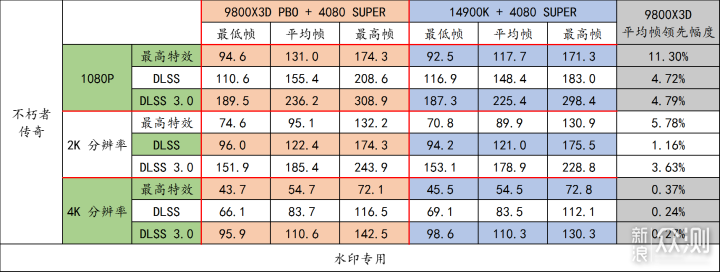 9800X3D 它来了！史诗级游戏流畅度加强_新浪众测