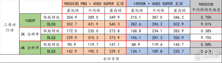 9800X3D 封神了！最强游戏 CPU 名不虚传！_新浪众测