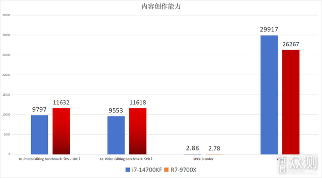 14700KF VS 9700X全面对比：相同定位选择谁_新浪众测