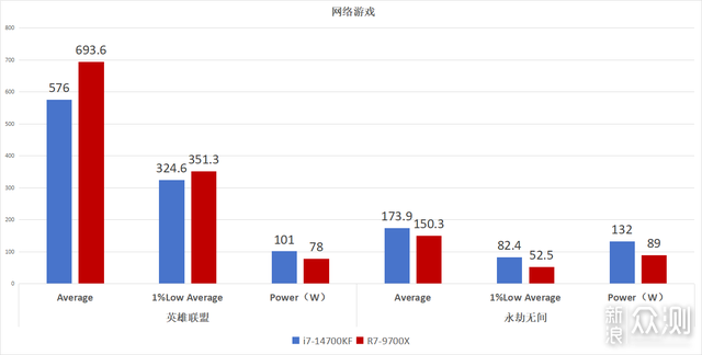 14700KF VS 9700X全面对比：相同定位选择谁_新浪众测