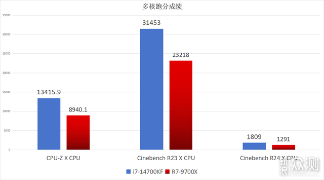 14700KF VS 9700X全面对比：相同定位选择谁_新浪众测