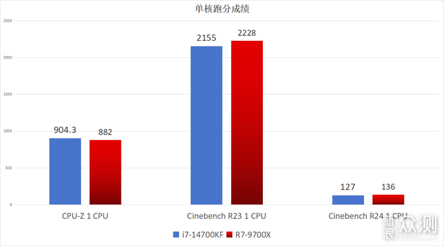 14700KF VS 9700X全面对比：相同定位选择谁_新浪众测